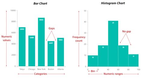how are histrogram similar to bar graph
